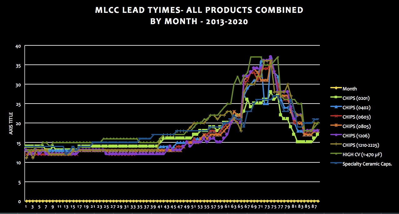 MLCC Lead Time Trends, May 2013 to May 2020 (May) by Month