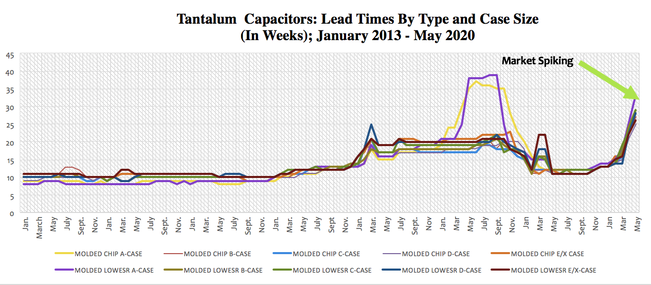 Tantalum Lead Time Trends, May 2013 – May 2020 (May), by Month